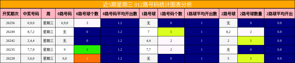 近5期星期三 012路号码统计图表分析