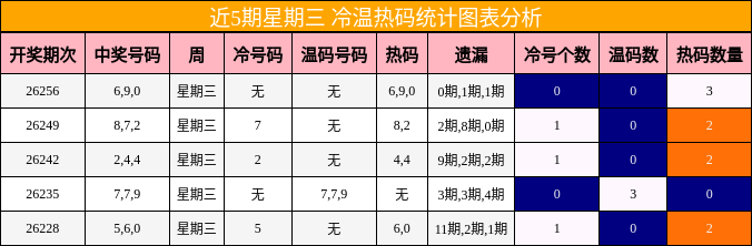 近5期星期三 冷温热码统计图表分析
