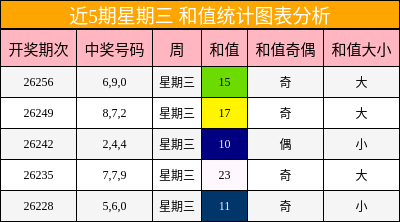 近5期星期三 和值统计图表分析
