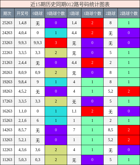 012路号码分析
