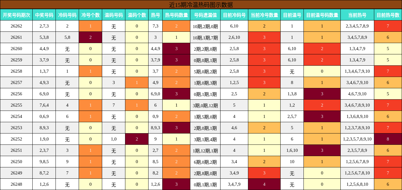 冷温热码分析