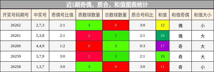 奇偶分析,质合分析,和值分析