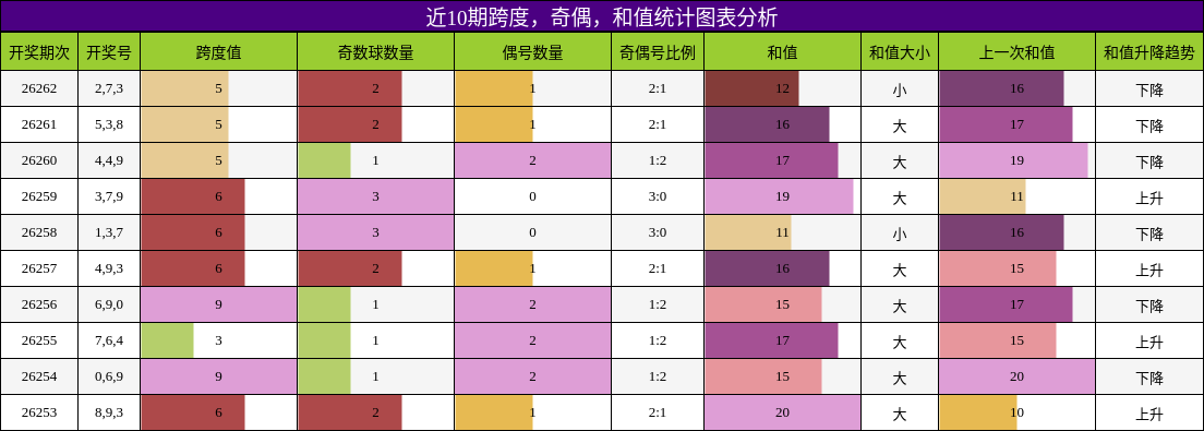 近10期跨度，奇偶，和值统计图表分析