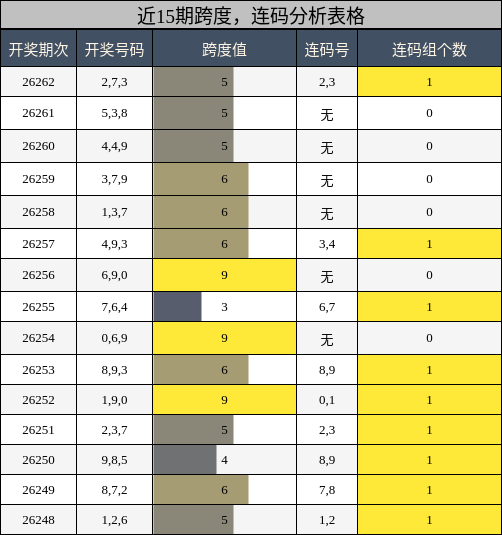 跨度分析，连码分析