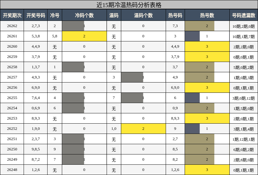 冷温热码分析