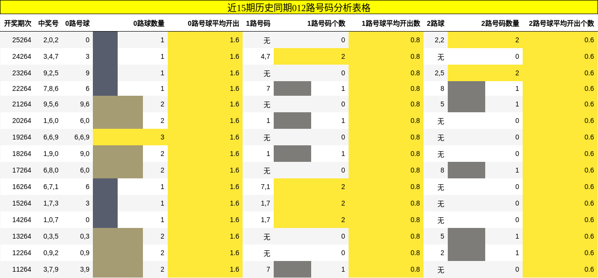 012路号码分析