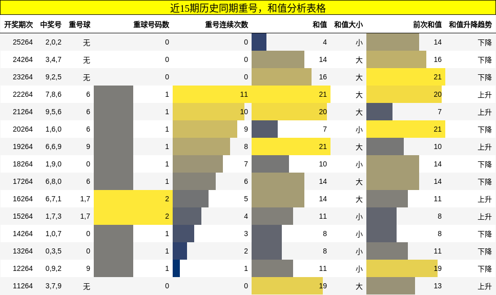 重号分析，和值分析