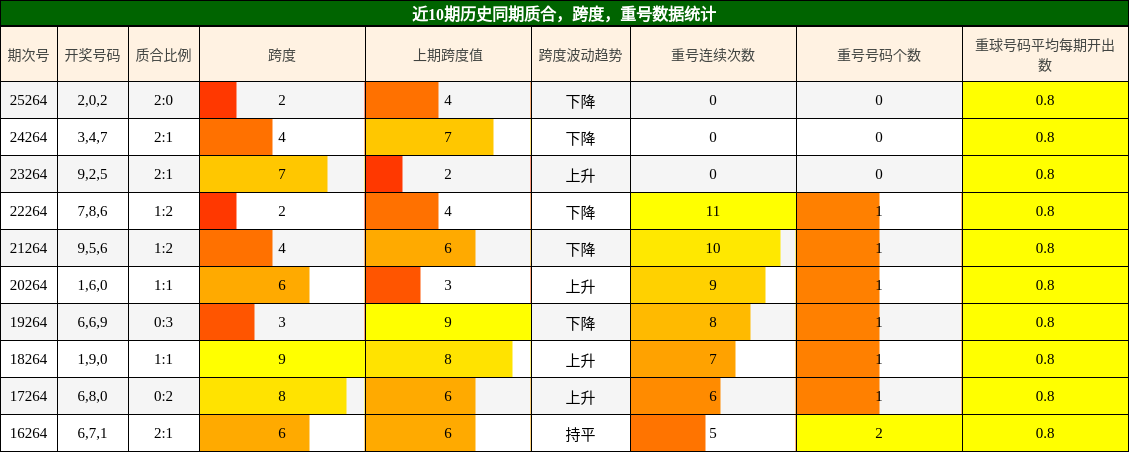 质合分析,跨度分析,重号分析