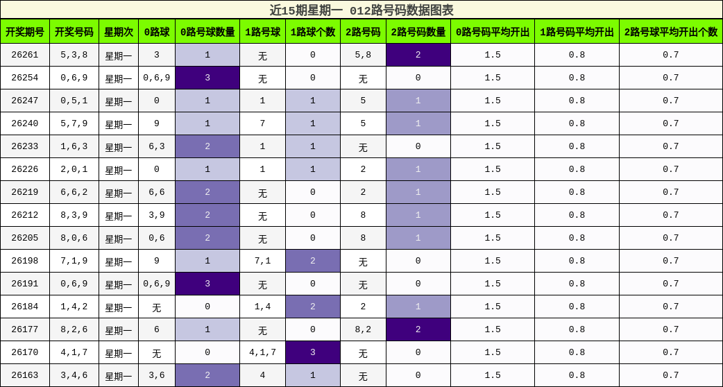 012路号码分析