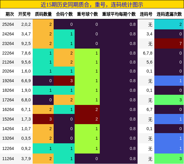 质合分析,重号分析,连码分析