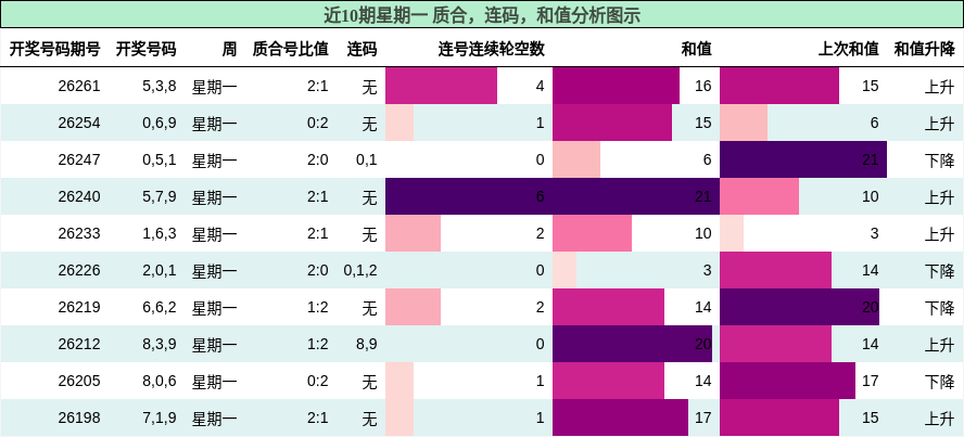 质合分析，连码分析，和值分析