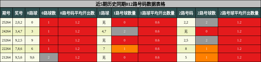 012路号码分析