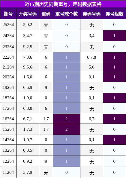 重号分析，连码分析
