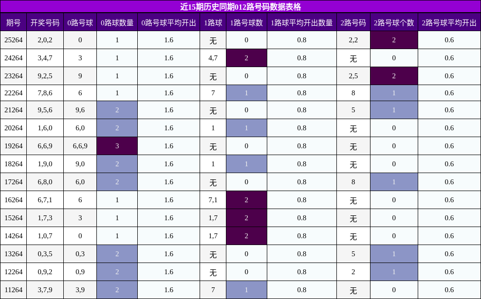012路号码分析