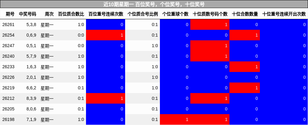 近10期星期一 百位奖号，个位奖号，十位奖号
