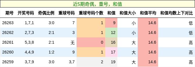 奇偶分析,重号分析,和值分析