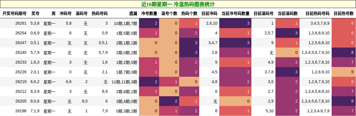 近10期星期一 冷温热码图表统计