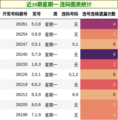 近10期星期一 连码图表统计