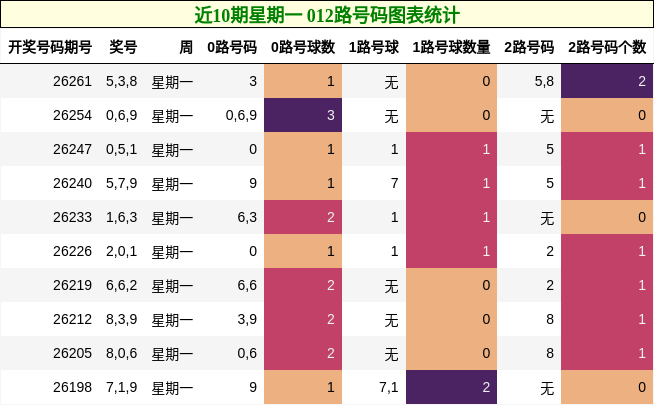 近10期星期一 012路号码图表统计