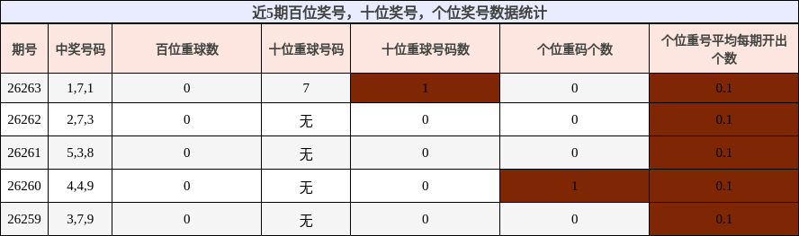 近5期百位奖号，十位奖号，个位奖号数据统计