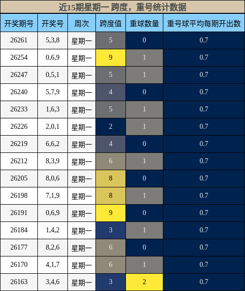 跨度分析,重号分析