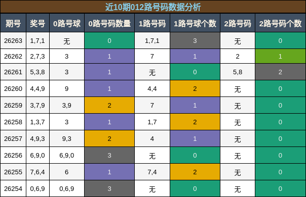 012路号码分析