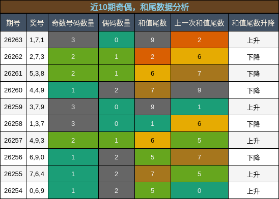 奇偶分析，和尾分析