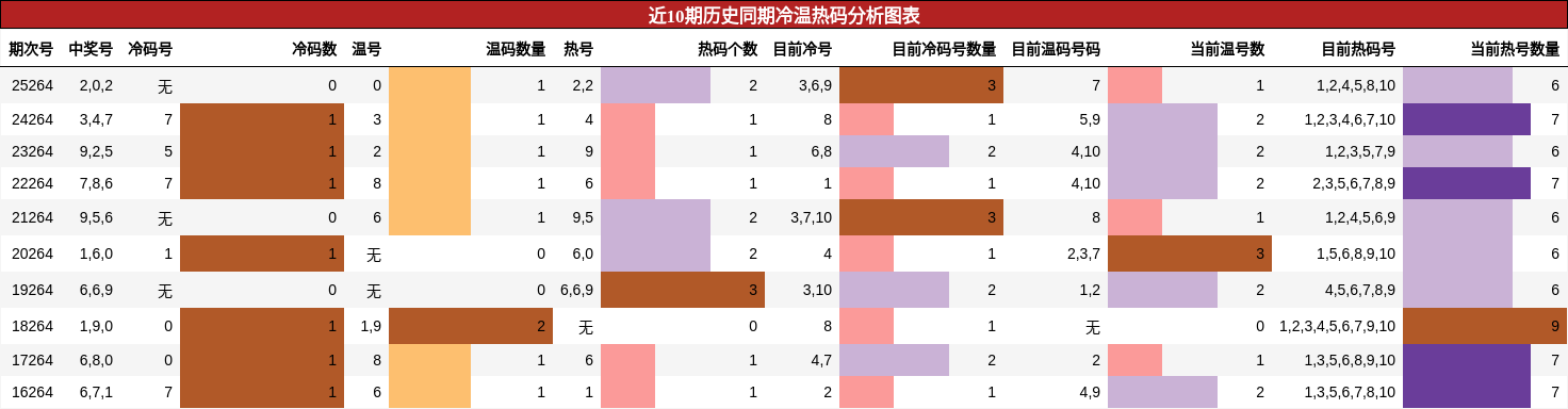 冷温热码分析