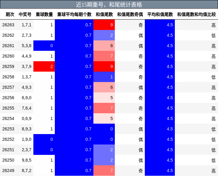重号分析,和尾分析