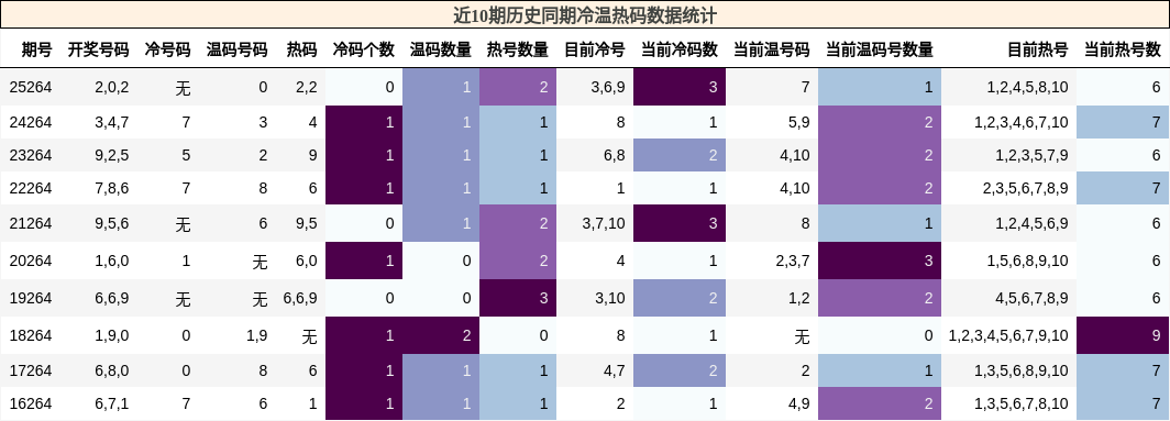 冷温热码分析