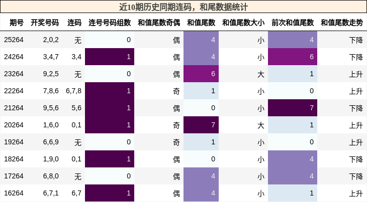 连码分析，和尾分析