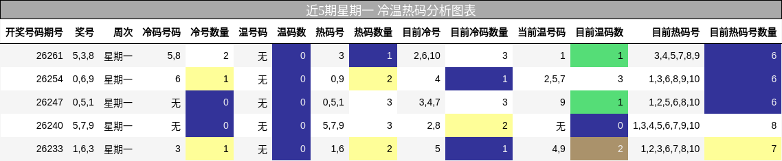 冷温热码分析