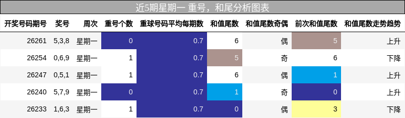重号分析,和尾分析