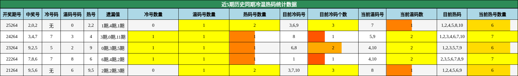 冷温热码分析