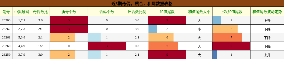 近5期奇偶，质合，和尾数据表格