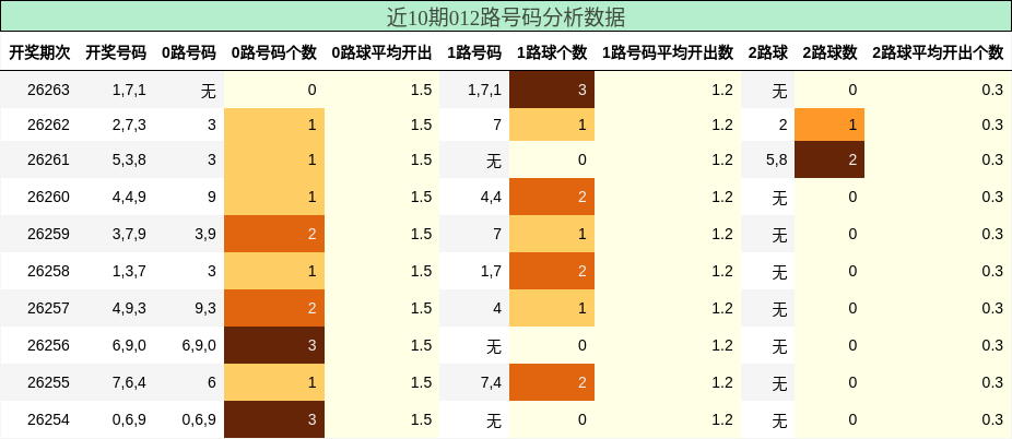 012路号码分析