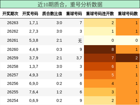 质合分析,重号分析