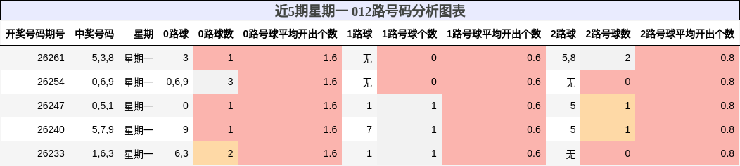 012路号码分析