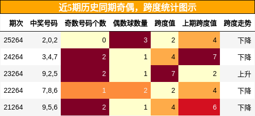 奇偶分析，跨度分析