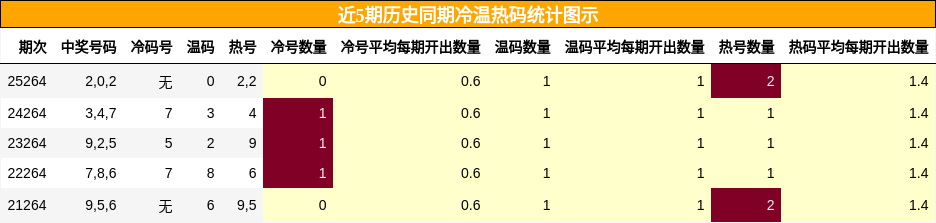 冷温热码分析