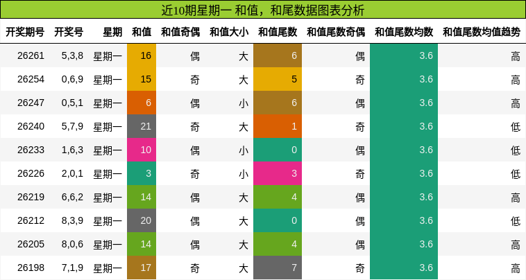 和值分析，和尾分析