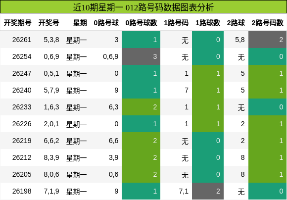 012路号码分析
