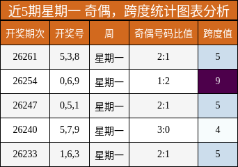 近5期星期一 奇偶，跨度统计图表分析