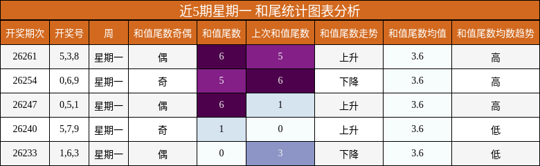 近5期星期一 和尾统计图表分析