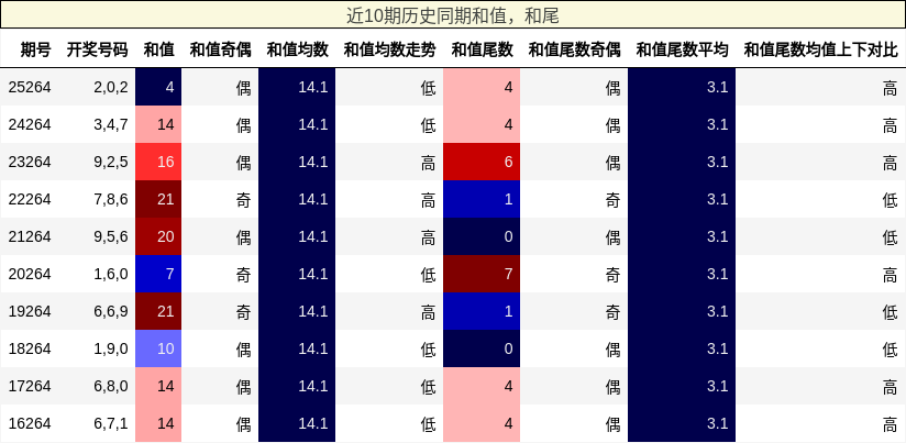 和值分析,和尾分析