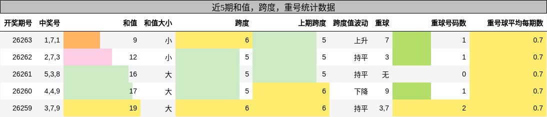 和值分析，跨度分析，重号分析