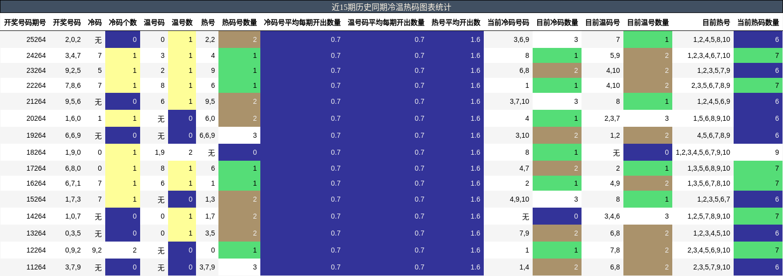 冷温热码分析
