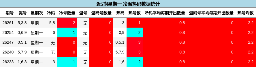 冷温热码分析
