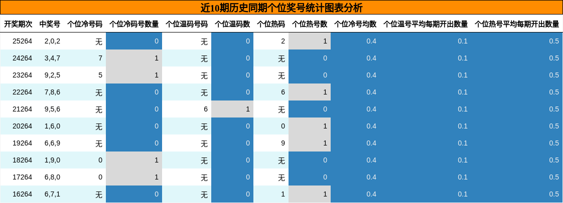 近10期历史同期个位奖号统计图表分析