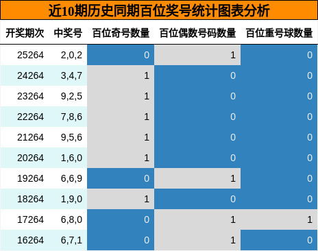 近10期历史同期百位奖号统计图表分析